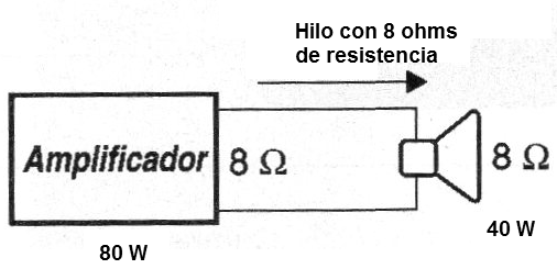 Figura 1 - Un hilo de 8 ohms absorbe el 50% de la potencia de un amplificador
Figura 1 - Un hilo de 8 ohms absorbe el 50% de la potencia de un amplificador