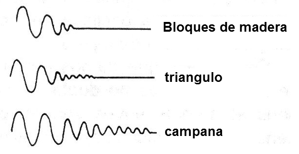 Figura 3 - Sonido amortiguado
Figura 3 - Sonido amortiguado