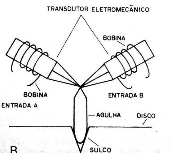 Figura 2 - La lectura de la grabación en disco
