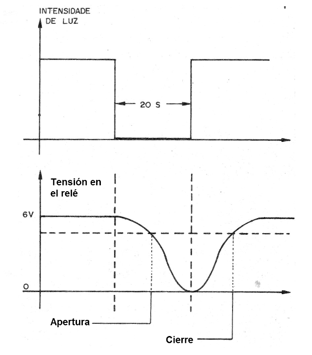 Figura 1- Tiempo de reacción del circuito o inercia
Figura 1- Tiempo de reacción del circuito o inercia