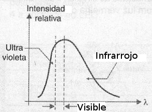 Figura 2 – Espectro de emisión de una lampara incandescente común.
