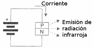 Figura 3 – Emisión de radiación por una juntura PN atravesado por una corriente.
