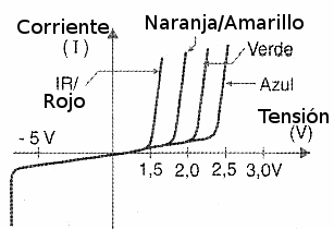 Figura 11 – Curvas de los distintos tipos de LED. Observe las tensiones de conducción.
