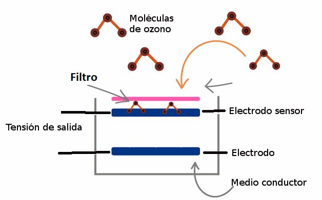 Figura 4 - Sensor de ozono
