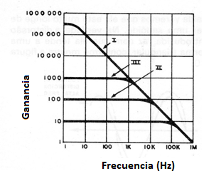 Figura 20 - Ganancia x frecuencia máxima
