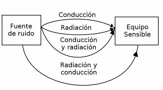 Figura 1 - Ruidos - modos de propagación
Figura 1 - Ruidos - modos de propagación