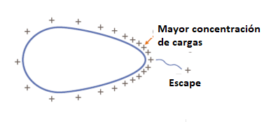 Figura 1 - El efecto de las puntas
