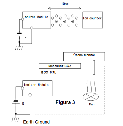 Figura 6 - Medición del dispositivo generador de iones y ozono
