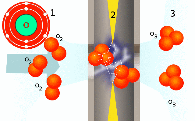 Figura 1 – Formación del ozono – 1- Oxígenio, 2- Descarga eléctrica, 3- ozono.
Figura 1 – Formación del ozono – 1- Oxígenio, 2- Descarga eléctrica, 3- ozono.