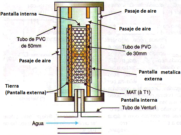 Figura 4 – El electrodo de ozonización
Figura 4 – El electrodo de ozonización