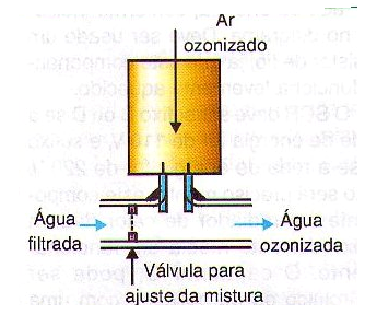 Figura 5 – El tubo de Venturi
Figura 5 – El tubo de Venturi