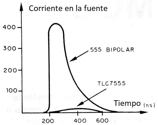 Figura 1 - 555 Cambio actual en la conmutación
Figura 1 - 555 Cambio actual en la conmutación