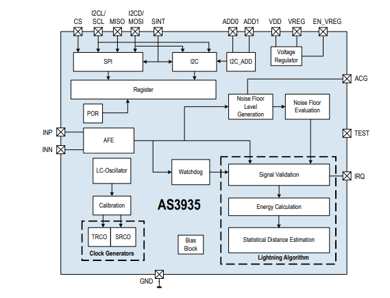 Figura 7 - Diagrama de bloques AS3935
Figura 7 - Diagrama de bloques AS3935
