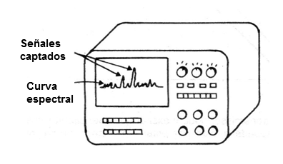 Figura 1 - Analizador de espectro
