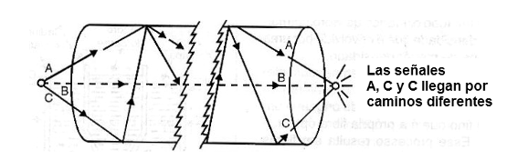 Figura 1 - Reflexiones causan interferencias en las fibras ópticas. Fenómeno similar ocurre cuando la luz se refleja en cualquier objeto de forma irregular.
