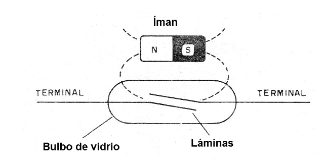    Figura 1 - El reed-switch
