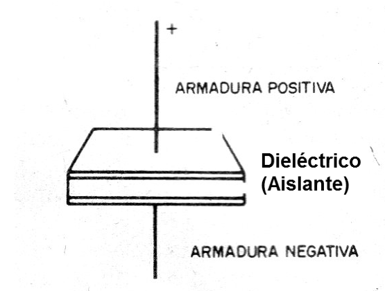 Figura 2 - El capacitor básico
Figura 2 - El capacitor básico