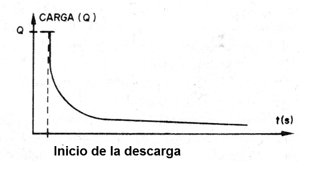 Figura 4 - La curva de descarga del capacitor
Figura 4 - La curva de descarga del capacitor