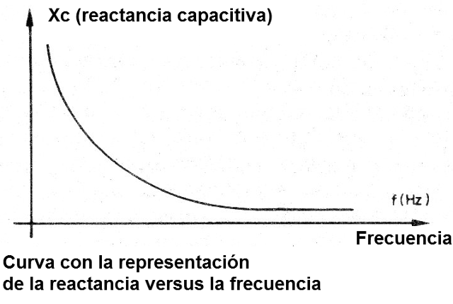 Figura 5 - La reactancia capacitiva
Figura 5 - La reactancia capacitiva