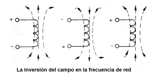 Figura 9 - El campo de un inductor en corriente alterna
Figura 9 - El campo de un inductor en corriente alterna