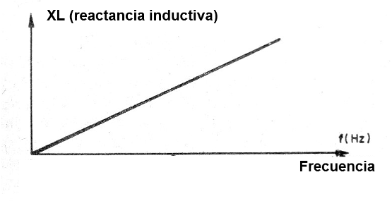 Figura 10 - La reactancia inductiva
Figura 10 - La reactancia inductiva