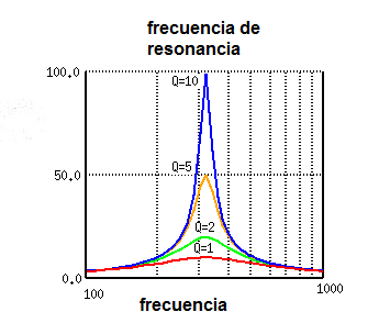 Figura 12 - Respuesta de un circuito de sintonización LC
Figura 12 - Respuesta de un circuito de sintonización LC