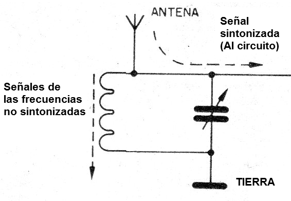 Figura 13 - El circuito de sintonía
Figura 13 - El circuito de sintonía