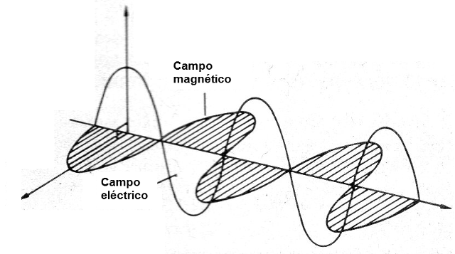 Figura 17 - El campo electromagnético
Figura 17 - El campo electromagnético