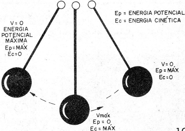 Figura 19 - El péndulo
Figura 19 - El péndulo
