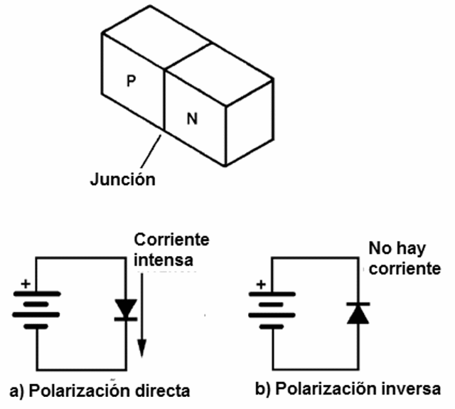  Figura 1 - La unión PN
