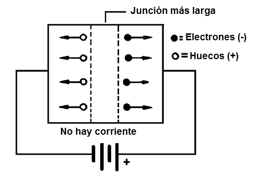  Fig. 3 - Diodo polarizado en sentido inverso.
