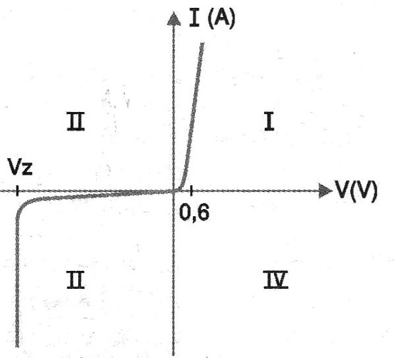     Figura 4 - Curva característica del diodo

