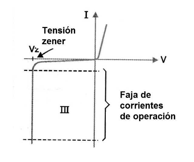 Figura 5 - La tensión zener - característica del diodo zener
