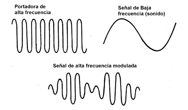 Figura 2 - La modulación
Figura 2 - La modulación