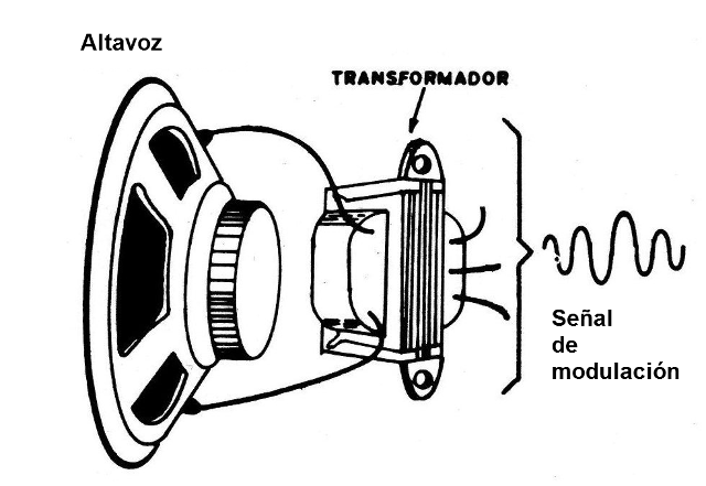 Figura 3 - La modulación
Figura 3 - La modulación