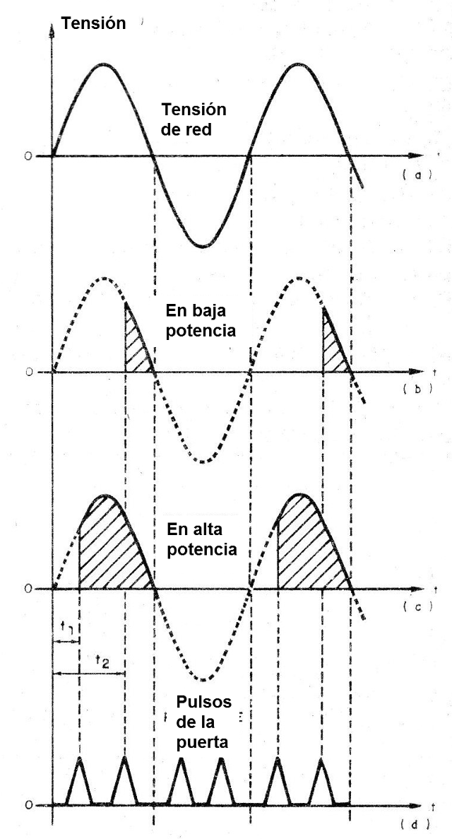 FIGURA 1 - Formas de onda en el SCR, en la red de alimentación y en el circuito controlado. Observe que el SCR sólo puede actuar sobre los semiciclos positivos de la alimentación.
