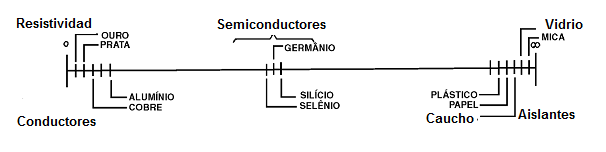 Figura 1 – La escala de conductividad de los materiales
