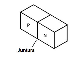 Figura 2 – Obteniendo una juntura PN
