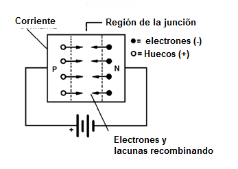 Figura 4 – Juntura o junción polarizada en dirección directa
