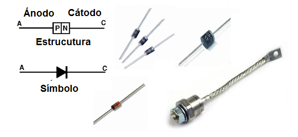 Figura 6 – Símbolo, estructura y aspectos de los principales tipos de diodos
