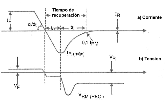 Figura 1 – La recuperación de un diodo
