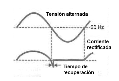 Figura 2 – Tiempo de recuperación a 60 Hz
