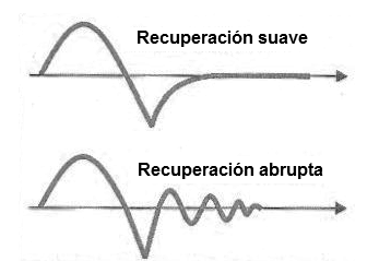 Figura 5 – Modos de recuperación de diodos
