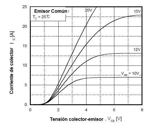   Figura 2 – Región de curvas cerca del inicio de la conducción
