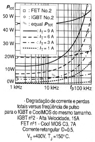 Figura 4 – Pérdidas en función de la frecuencia
Figura 4 – Pérdidas en función de la frecuencia