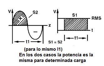 Figura 2 – Valores RMS
