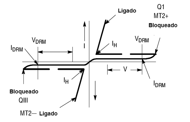 Figura 3 – Curva característica del Triac
Figura 3 – Curva característica del Triac