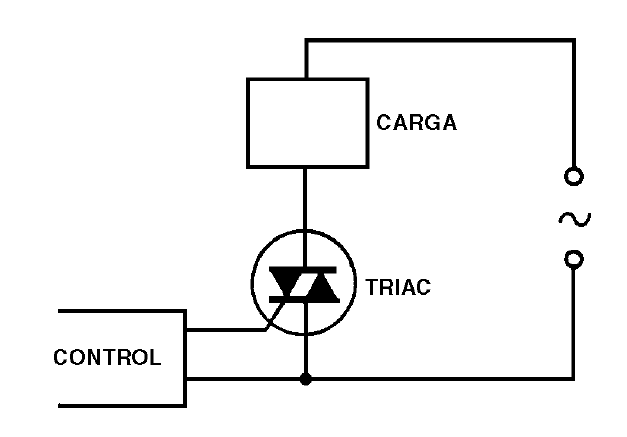 Figura 4 – el Triac en el control de una carga alimentada por la red eléctrica
Figura 4 – el Triac en el control de una carga alimentada por la red eléctrica