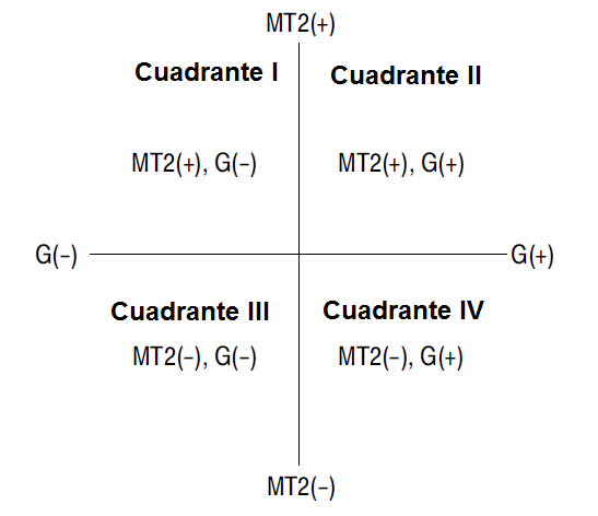 Figura 5 – Modos de disparo Triac
Figura 5 – Modos de disparo Triac