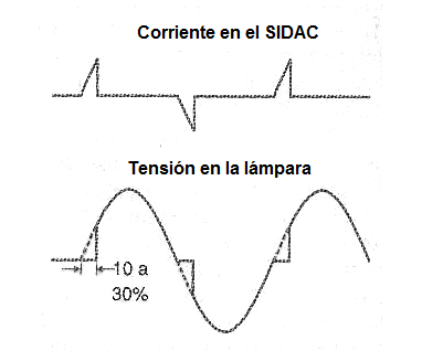 Figura 4 – Aplicación del SIDAC cortando el punto de conducción de la tensión de red para lámparas incandescentes
Figura 4 – Aplicación del SIDAC cortando el punto de conducción de la tensión de red para lámparas incandescentes